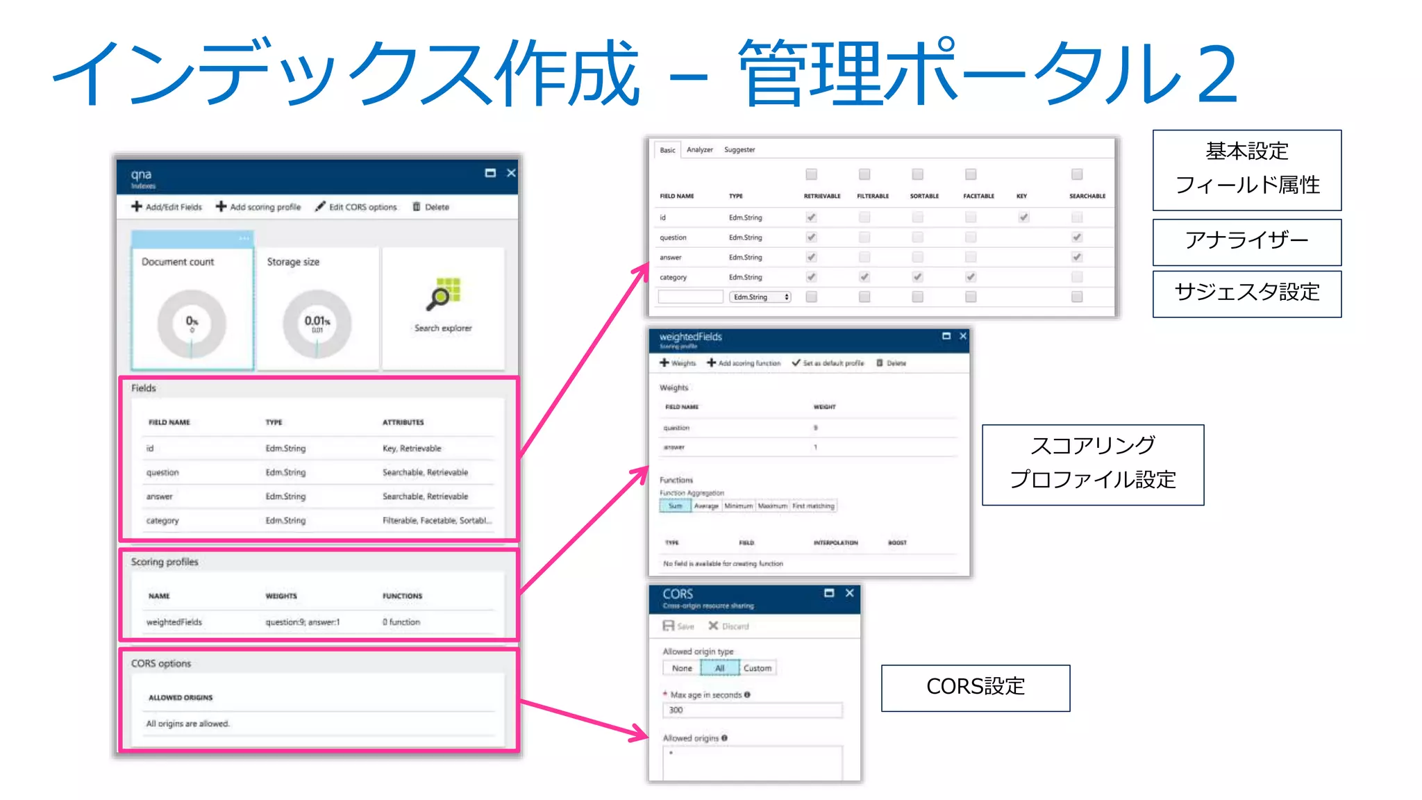 インデックス作成 – 管理ポータル２
基本設定
フィールド属性
アナライザー
サジェスタ設定
スコアリング
プロファイル設定
CORS設定
 
