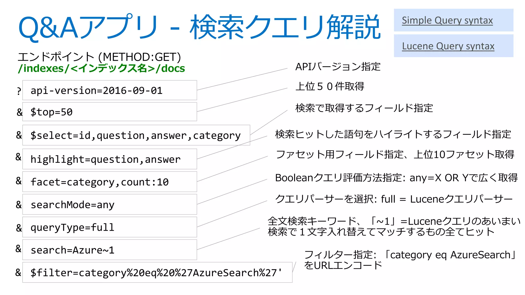 Q&Aアプリ - 検索クエリ解説
エンドポイント (METHOD:GET)
/indexes/<インデックス名>/docs
api-version=2016-09-01
$top=50
$select=id,question,answer,category
highlight=question,answer
facet=category,count:10
searchMode=any
queryType=full
search=Azure~1
$filter=category%20eq%20%27AzureSearch%27'
APIバージョン指定
上位５０件取得
検索で取得するフィールド指定
検索ヒットした語句をハイライトするフィールド指定
ファセット用フィールド指定、上位10ファセット取得
Booleanクエリ評価方法指定: any=X OR Yで広く取得
クエリパーサーを選択: full = Luceneクエリパーサー
全文検索キーワード、「~1」=Luceneクエリのあいまい
検索で１文字入れ替えてマッチするもの全てヒット
フィルター指定: 「category eq AzureSearch」
をURLエンコード
Simple Query syntax
Lucene Query syntax
 