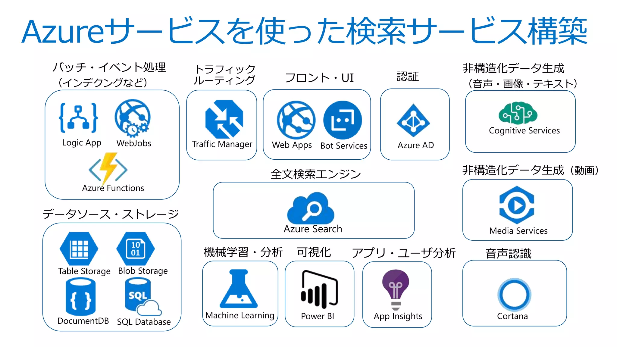 Azureサービスを使った検索サービス構築
 