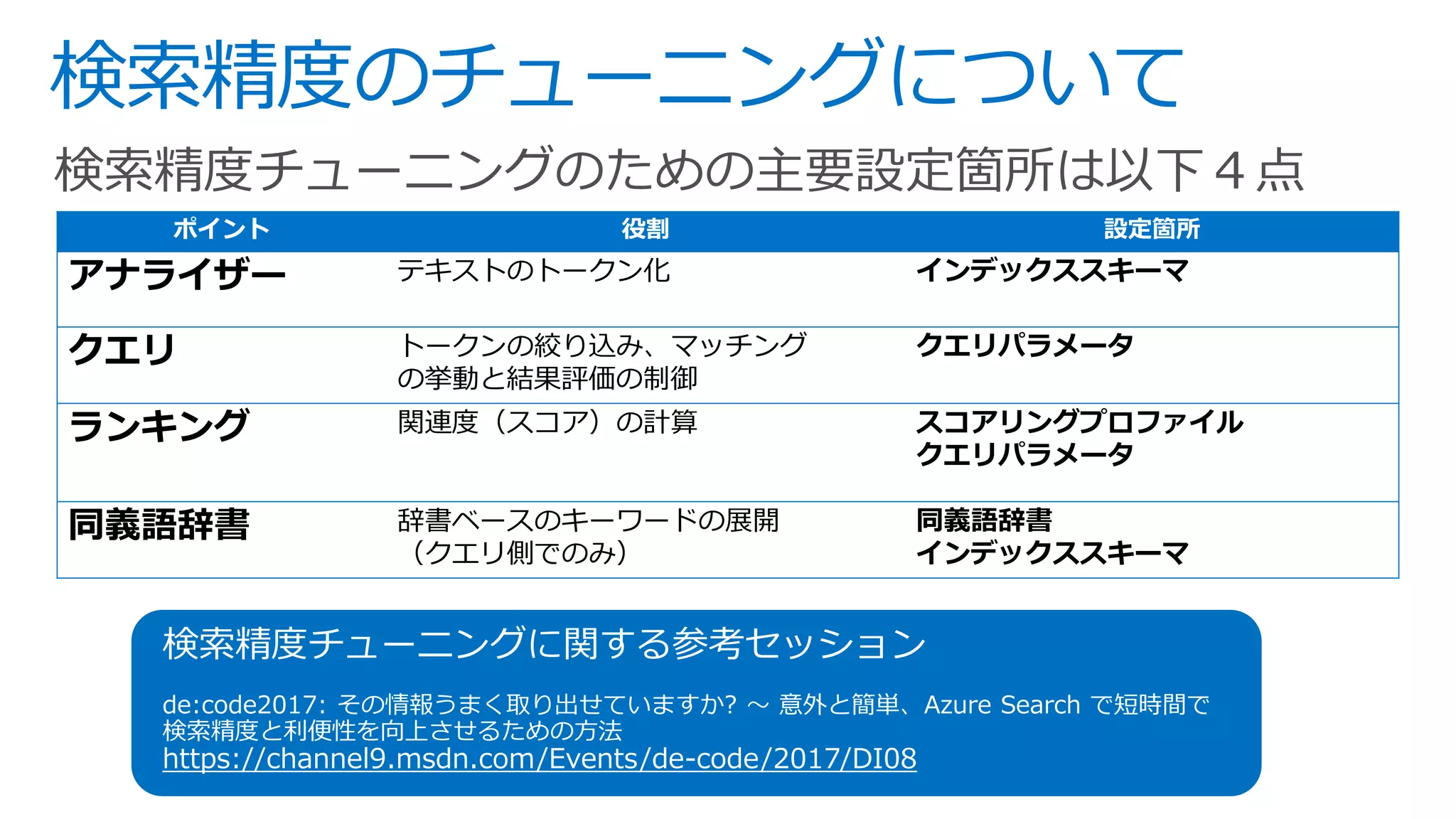 検索精度のチューニングについて
検索精度チューニングのための主要設定箇所は以下４点
ポイント 役割 設定箇所
アナライザー テキストのトークン化 インデックススキーマ
クエリ トークンの絞り込み、マッチング
の挙動と結果評価の制御
クエリパラメータ
ランキング 関連度（スコア）の計算 スコアリングプロファイル
クエリパラメータ
同義語辞書 辞書ベースのキーワードの展開
（クエリ側でのみ）
同義語辞書
インデックススキーマ
検索精度チューニングに関する参考セッション
de:code2017: その情報うまく取り出せていますか? 〜 意外と簡単、Azure Search で短時間で
検索精度と利便性を向上させるための方法
https://channel9.msdn.com/Events/de-code/2017/DI08
 