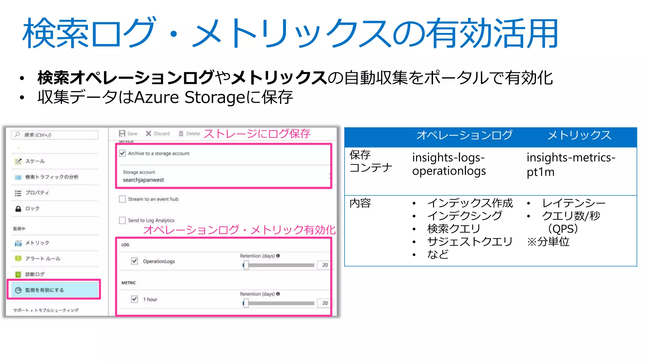 検索ログ・メトリックスの有効活用
• 検索オペレーションログやメトリックスの自動収集をポータルで有効化
• 収集データはAzure Storageに保存
ポータルで機能有効化と保存先ストレージの選択 オペレーションログ メトリックス
保存
コンテナ
insights-logs-
operationlogs
insights-metrics-
pt1m
内容 • インデックス作成
• インデクシング
• 検索クエリ
• サジェストクエリ
• など
• レイテンシー
• クエリ数/秒
（QPS）
※分単位
ストレージにログ保存
オペレーションログ・メトリック有効化
 