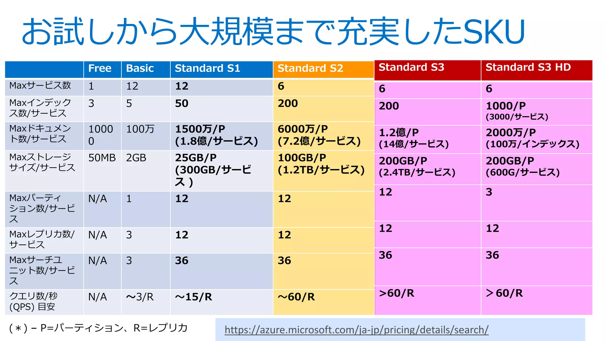 Free Basic Standard S1 Standard S2
Maxサービス数 1 12 12 6
Maxインデック
ス数/サービス
3 5 50 200
Maxドキュメン
ト数/サービス
1000
0
100万 1500万/P
(1.8億/サービス)
6000万/P
(7.2億/サービス)
Maxストレージ
サイズ/サービス
50MB 2GB 25GB/P
(300GB/サービ
ス )
100GB/P
(1.2TB/サービス)
Maxパーティ
ション数/サービ
ス
N/A 1 12 12
Maxレプリカ数/
サービス
N/A 3 12 12
Maxサーチユ
ニット数/サービ
ス
N/A 3 36 36
クエリ数/秒
(QPS) 目安
N/A 〜3/R 〜15/R 〜60/R
Standard S3 Standard S3 HD
6 6
200 1000/P
(3000/サービス)
1.2億/P
(14億/サービス)
2000万/P
(100万/インデックス)
200GB/P
(2.4TB/サービス)
200GB/P
(600G/サービス)
12 3
12 12
36 36
>60/R ＞60/R
お試しから大規模まで充実したSKU
https://azure.microsoft.com/ja-jp/pricing/details/search/
 
