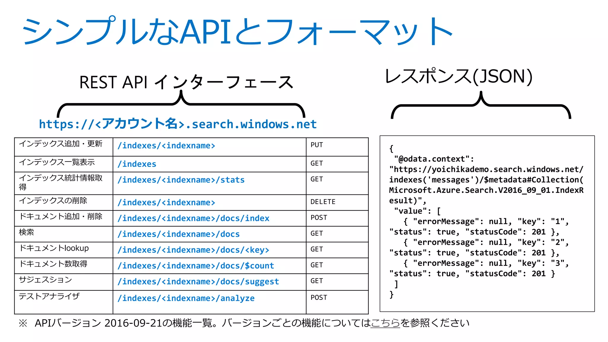 シンプルなAPIとフォーマット
インデックス追加・更新 /indexes/<indexname> PUT
インデックス一覧表示 /indexes GET
インデックス統計情報取
得
/indexes/<indexname>/stats GET
インデックスの削除 /indexes/<indexname> DELETE
ドキュメント追加・削除 /indexes/<indexname>/docs/index POST
検索 /indexes/<indexname>/docs GET
ドキュメントlookup /indexes/<indexname>/docs/<key> GET
ドキュメント数取得 /indexes/<indexname>/docs/$count GET
サジェスション /indexes/<indexname>/docs/suggest GET
テストアナライザ /indexes/<indexname>/analyze POST
https://<アカウント名>.search.windows.net
{
"@odata.context":
"https://yoichikademo.search.windows.net/
indexes('messages')/$metadata#Collection(
Microsoft.Azure.Search.V2016_09_01.IndexR
esult)",
"value": [
{ "errorMessage": null, "key": "1",
"status": true, "statusCode": 201 },
{ "errorMessage": null, "key": "2",
"status": true, "statusCode": 201 },
{ "errorMessage": null, "key": "3",
"status": true, "statusCode": 201 }
]
}
※ APIバージョン 2016-09-21の機能一覧。バージョンごとの機能についてはこちらを参照ください
 