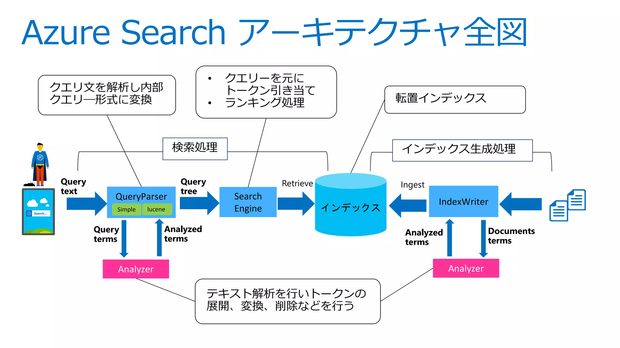 Azure Search アーキテクチャ全図
QueryParser Search
Engine
Analyzer
IndexWriter
インデックスSimple lucene
Analyzed
terms
Query
terms
Query
tree
Query
text
Documents
terms
Analyzed
terms
Retrieve Ingest
Analyzer
検索処理
• クエリーを元に
トークン引き当て
• ランキング処理
クエリ文を解析し内部
クエリ―形式に変換
テキスト解析を行いトークンの
展開、変換、削除などを行う
転置インデックス
インデックス生成処理
 
