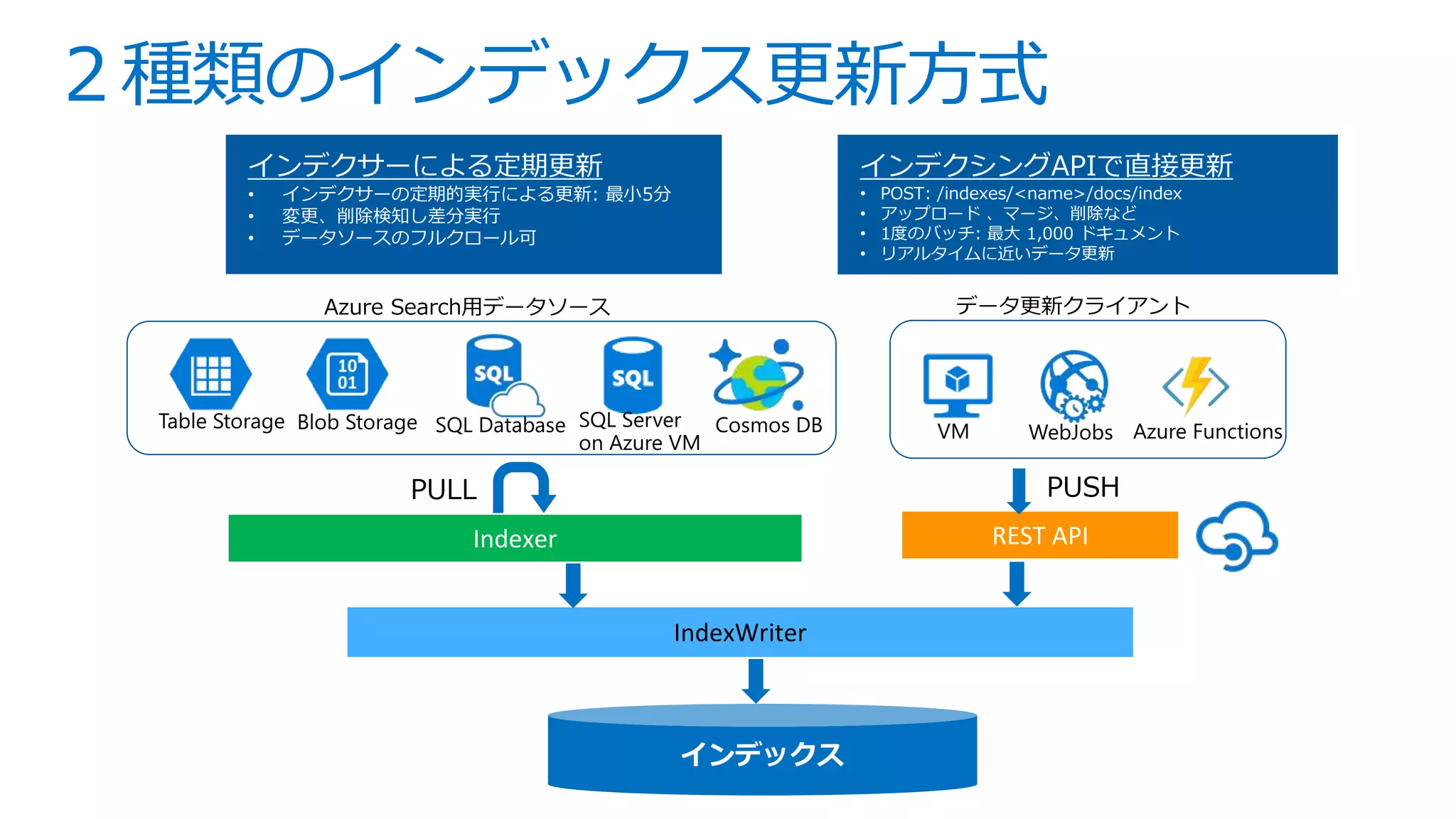 ２種類のインデックス更新方式
IndexWriter
Indexer REST API
インデクサーによる定期更新
• インデクサーの定期的実行による更新: 最小5分
• 変更、削除検知し差分実行
• データソースのフルクロール可
インデクシングAPIで直接更新
• POST: /indexes/<name>/docs/index
• アップロード 、マージ、削除など
• 1度のバッチ: 最大 1,000 ドキュメント
• リアルタイムに近いデータ更新
 