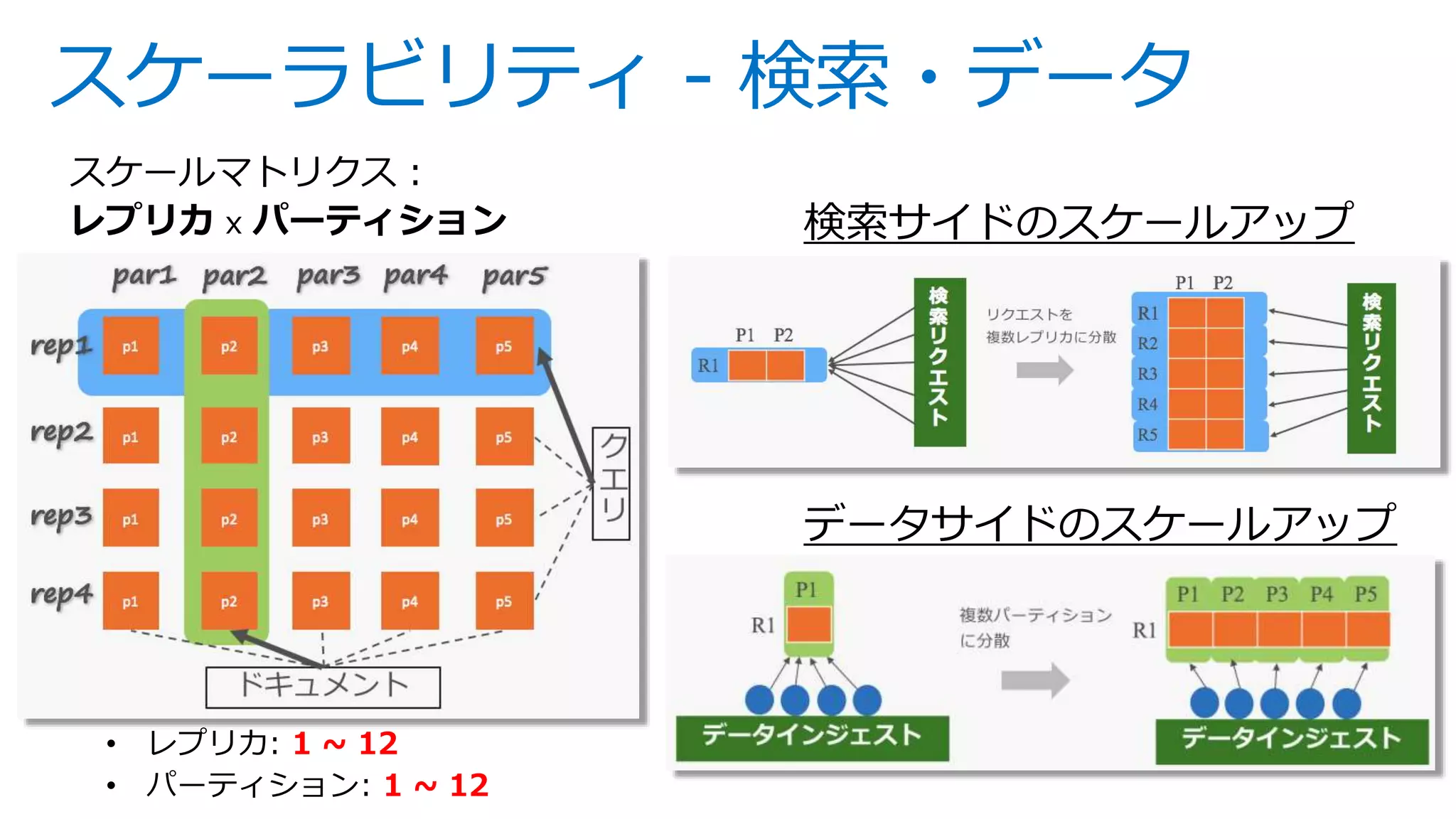スケーラビリティ - 検索・データ
1 ~ 12
1 ~ 12
 