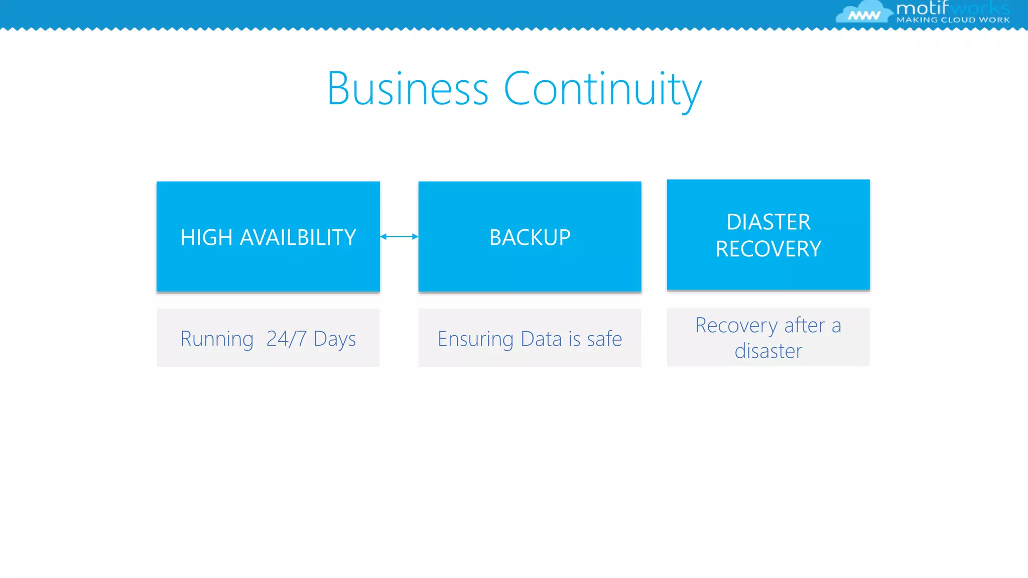 Business Continuity
Running 24/7 Days
HIGH AVAILBILITY BACKUP
DIASTER
RECOVERY
Ensuring Data is safe
Recovery after a
disaster
 