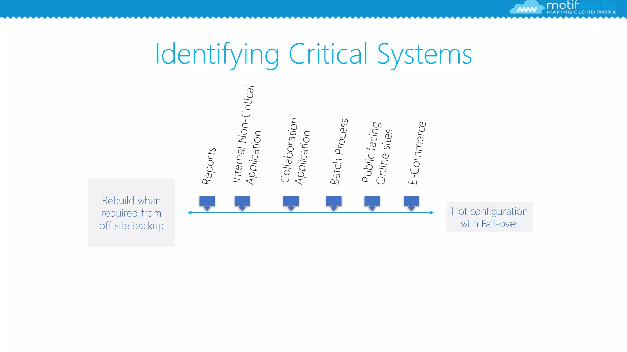 Identifying Critical Systems
Rebuild when
required from
off-site backup
Hot configuration
with Fail-over
 