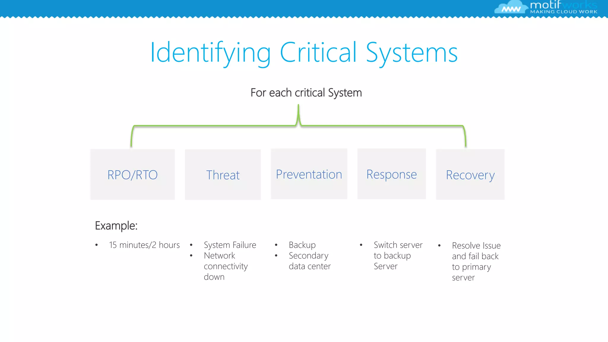 Identifying Critical Systems
RPO/RTO Threat Preventation Response Recovery
For each critical System
• System Failure
• Network
connectivity
down
• 15 minutes/2 hours • Backup
• Secondary
data center
• Switch server
to backup
Server
• Resolve Issue
and fail back
to primary
server
Example:
 