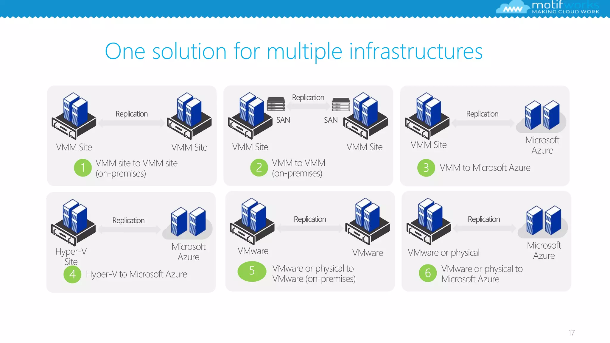 17
One solution for multiple infrastructures
VMM site to VMM site
(on-premises)
VMM Site VMM Site
Replication
VMM to Microsoft Azure
Microsoft
Azure
Replication
VMware or physical to
VMware (on-premises)
VMware VMware
Replication
VMware or physical to
Microsoft Azure
VMware or physical
Microsoft
Azure
Replication
VMM to VMM
(on-premises)
Replication
SAN SAN
VMM Site VMM Site VMM Site
Hyper-V to Microsoft Azure
Microsoft
Azure
Replication
Hyper-V
Site
 