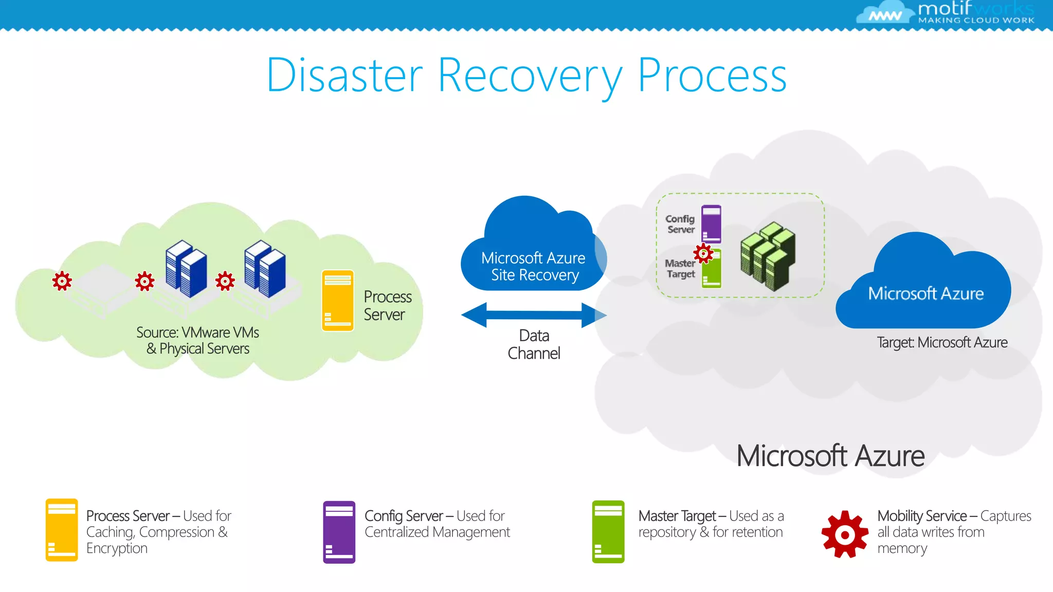 Disaster Recovery Process
Microsoft Azure
Data
Channel
Microsoft Azure
Site Recovery
Process Server – Used for
Caching, Compression &
Encryption
Config Server – Used for
Centralized Management
Master Target – Used as a
repository & for retention
Source: VMware VMs
& Physical Servers
Process
Server
Mobility Service – Captures
all data writes from
memory
Microsoft Azure
Target: Microsoft Azure
 