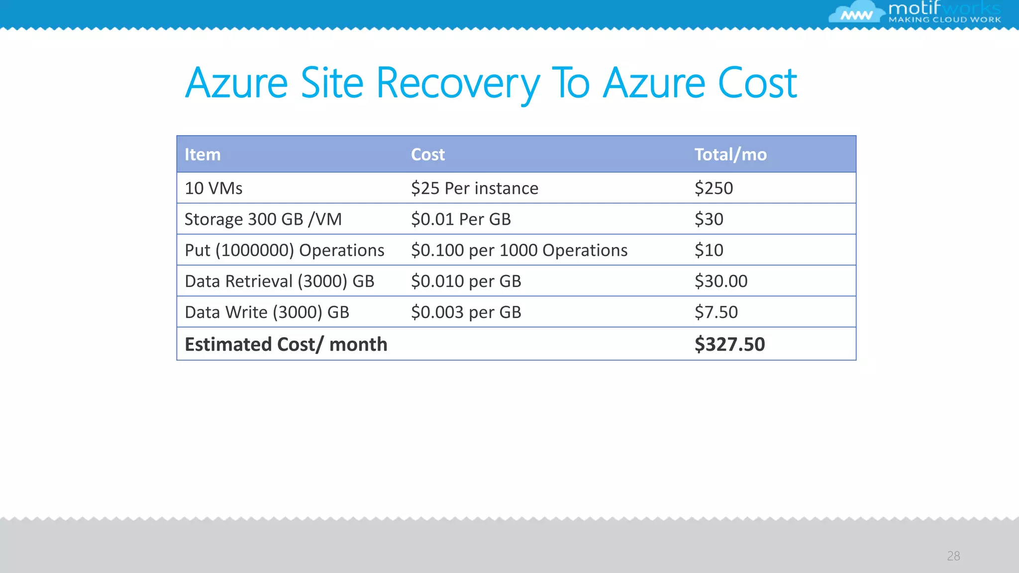 28
Item Cost Total/mo
10 VMs $25 Per instance $250
Storage 300 GB /VM $0.01 Per GB $30
Put (1000000) Operations $0.100 per 1000 Operations $10
Data Retrieval (3000) GB $0.010 per GB $30.00
Data Write (3000) GB $0.003 per GB $7.50
Estimated Cost/ month $327.50
Azure Site Recovery To Azure Cost
 