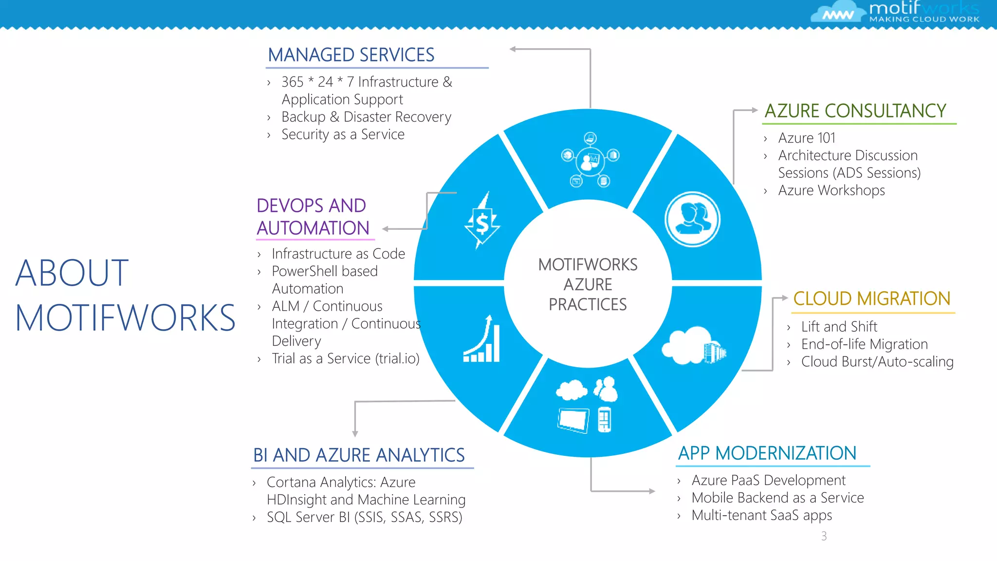 3
MOTIFWORKS
AZURE
PRACTICES
AZURE CONSULTANCY
› Azure 101
› Architecture Discussion
Sessions (ADS Sessions)
› Azure Workshops
CLOUD MIGRATION
› Lift and Shift
› End-of-life Migration
› Cloud Burst/Auto-scaling
APP MODERNIZATION
› Azure PaaS Development
› Mobile Backend as a Service
› Multi-tenant SaaS apps
BI AND AZURE ANALYTICS
› Cortana Analytics: Azure
HDInsight and Machine Learning
› SQL Server BI (SSIS, SSAS, SSRS)
DEVOPS AND
AUTOMATION
› Infrastructure as Code
› PowerShell based
Automation
› ALM / Continuous
Integration / Continuous
Delivery
› Trial as a Service (trial.io)
MANAGED SERVICES
› 365 * 24 * 7 Infrastructure &
Application Support
› Backup & Disaster Recovery
› Security as a Service
ABOUT
MOTIFWORKS
 