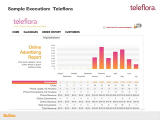 Sample Execution: Teleflora
 