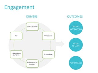 Engagement
COMMUNICATION
APPRECIATION
DEVELOPMENT
RELATIONSHIP TO
MANAGER
CONFIDENCE IN
EMPLOYER
PAY
DRIVERS OUTCOMES
OVERALL
SATISFACTION
INTENT
TO LEAVE
PERFORMANCE
 