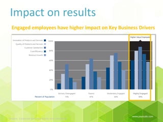 Impact on results
www.payscale.com
Engaged employees have higher impact on Key Business Drivers
*Source: Corporate Executive Board; Aon Consulting.
 