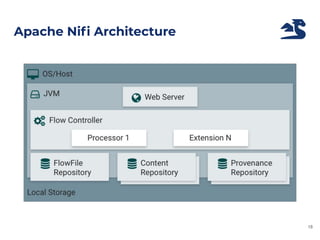 Apache Niﬁ Architecture
18
 