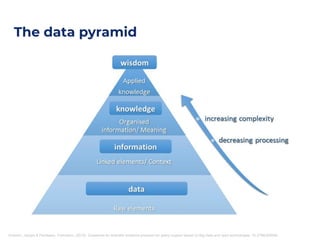 The data pyramid
Grazzini, Jacopo & Pantisano, Francesco. (2015). Guidelines for scientific evidence provision for policy support based on Big Data and open technologies. 10.2788/329540.
 
