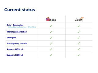 Current status
Orion Connector
Orion Source/Receiver + Orion Sink ✓ ✓
RTD Documentation ✓ ✓
Examples ✓ ✓
Step-by-step tutorial ✓ ✓
Support NGSI v2 ✓ ✓
Support NGSI LD ✓ ✓
 