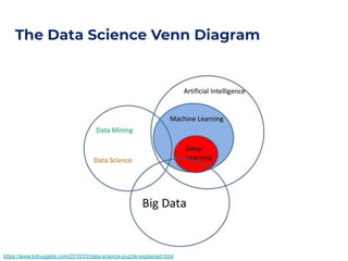 The Data Science Venn Diagram
https://www.kdnuggets.com/2016/03/data-science-puzzle-explained.html
 
