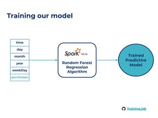 Training our model
Random Forest
Regression
Algorithm
time
day
month
year
weekDay
purchases
Trained
Predictive
Model
Training job
 