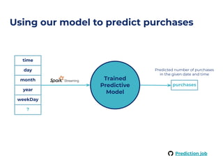 Using our model to predict purchases
time
day
month
year
weekDay
?
Trained
Predictive
Model
purchases
Predicted number of purchases
in the given date and time
Prediction job
 