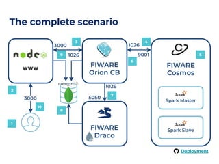The complete scenario
Deployment
1
2
3 4
5
6
7
8
9
10
 