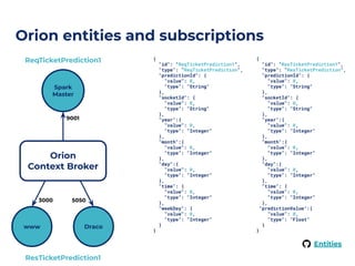 Orion entities and subscriptions
{
"id": "ReqTicketPrediction1",
"type": "ReqTicketPrediction",
"predictionId": {
"value": 0,
"type": "String"
},
"socketId": {
"value": 0,
"type": "String"
},
"year":{
"value": 0,
"type": "Integer"
},
"month":{
"value": 0,
"type": "Integer"
},
"day":{
"value": 0,
"type": "Integer"
},
"time": {
"value": 0,
"type": "Integer"
},
"weekDay": {
"value": 0,
"type": "Integer"
}
}
{
"id": "ResTicketPrediction1",
"type": "ResTicketPrediction",
"predictionId": {
"value": 0,
"type": "String"
},
"socketId": {
"value": 0,
"type": "String"
},
"year":{
"value": 0,
"type": "Integer"
},
"month":{
"value": 0,
"type": "Integer"
},
"day":{
"value": 0,
"type": "Integer"
},
"time": {
"value": 0,
"type": "Integer"
},
"predictionValue":{
"value": 0,
"type": "Float"
}
}
Orion
Context Broker
Dracowww
Spark
Master
9001
3000 5050
ResTicketPrediction1
ReqTicketPrediction1
Entities
 