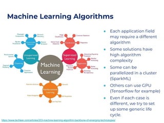 Machine Learning Algorithms
● Each application ﬁeld
may require a different
algorithm
● Some solutions have
high algorithm
complexity
● Some can be
parallelized in a cluster
(SparkML)
● Others can use GPU
(Tensorﬂow for example)
● Even if each case is
different, we try to set
up some generic life
cycle.
https://www.techleer.com/articles/203-machine-learning-algorithm-backbone-of-emerging-technologies/
 