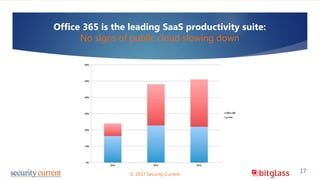 17© 2017 Security Current
Office 365 is the leading SaaS productivity suite:
No signs of public cloud slowing down
 