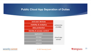 19© 2017 Security Current
Public Cloud App Separation of Duties
enterprise
(CASB)
end-user devices
visibility & analytics
data protection
identity & access control
application
storage
servers
network
cloud app
vendor
 