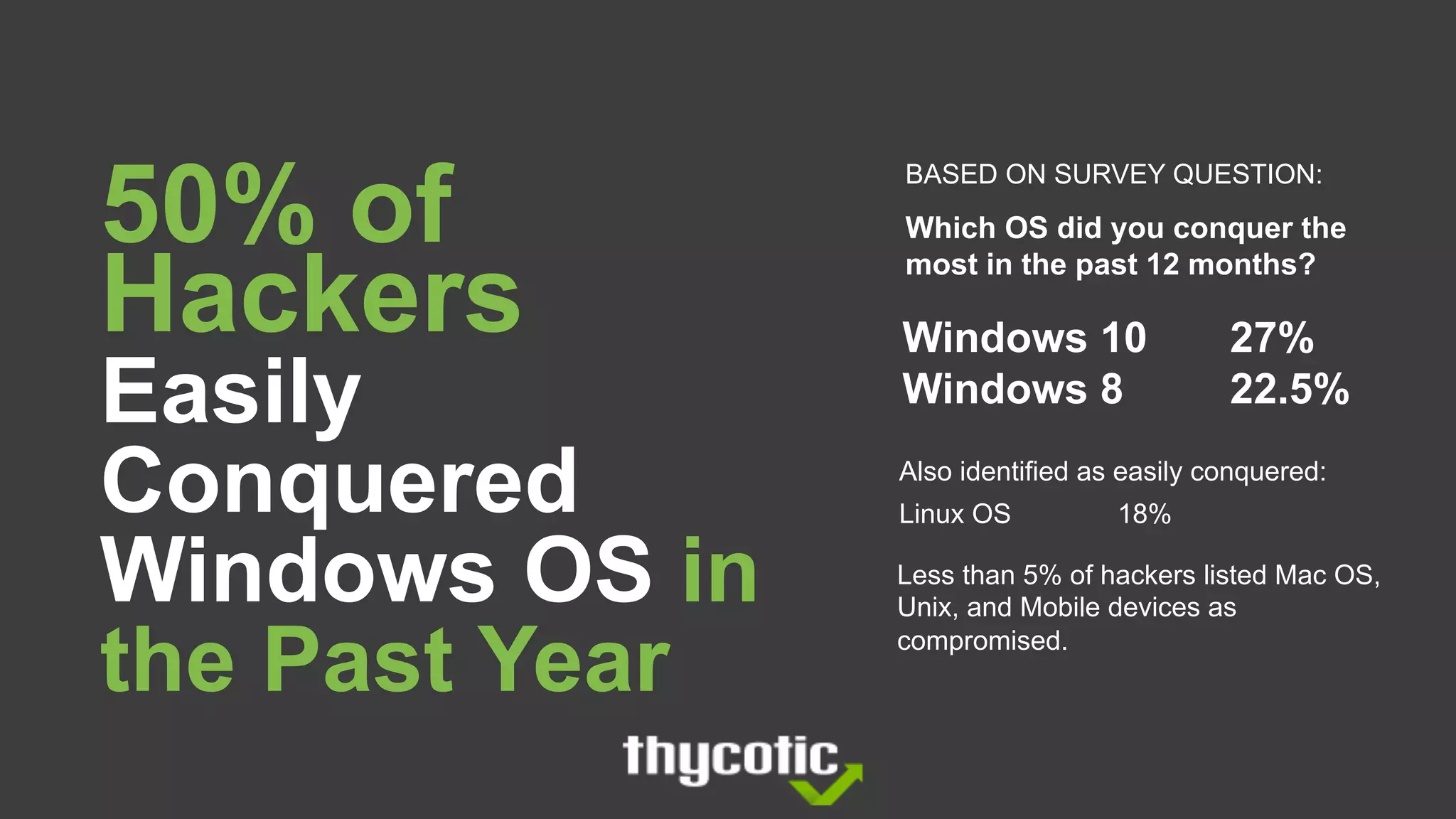 50% of
Hackers
Easily
Conquered
Windows OS in
the Past Year
Windows 10 27%
Windows 8 22.5%
BASED ON SURVEY QUESTION:
Which OS did you conquer the
most in the past 12 months?
Less than 5% of hackers listed Mac OS,
Unix, and Mobile devices as
compromised.
Also identified as easily conquered:
Linux OS 18%
 
