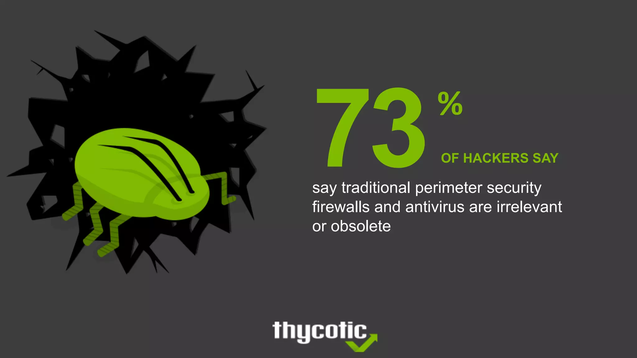say traditional perimeter security
firewalls and antivirus are irrelevant
or obsolete
73%
OF HACKERS SAY
 