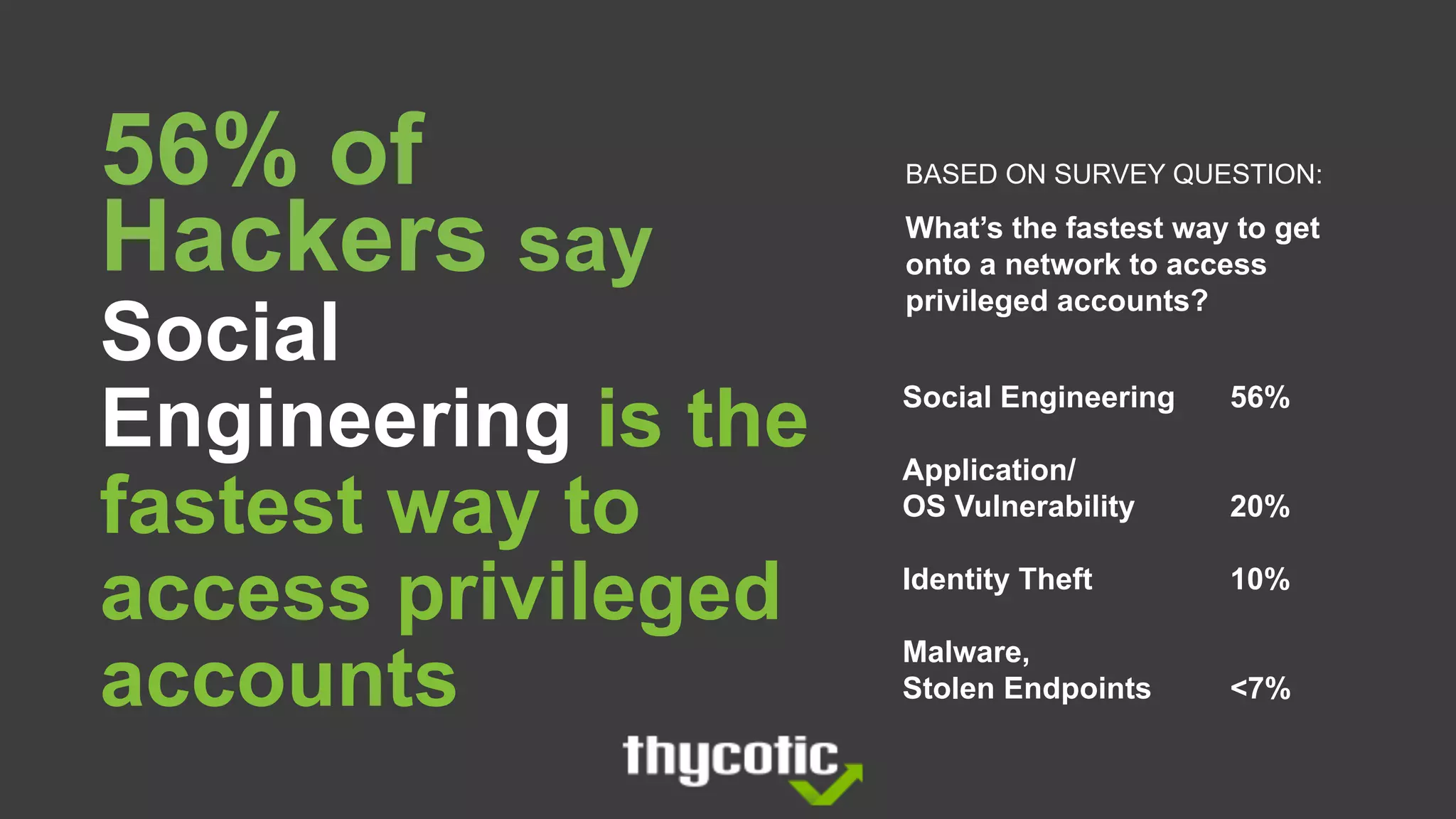56% of
Hackers say
Social
Engineering is the
fastest way to
access privileged
accounts
Social Engineering 56%
Application/
OS Vulnerability 20%
Identity Theft 10%
Malware,
Stolen Endpoints <7%
BASED ON SURVEY QUESTION:
What’s the fastest way to get
onto a network to access
privileged accounts?
 
