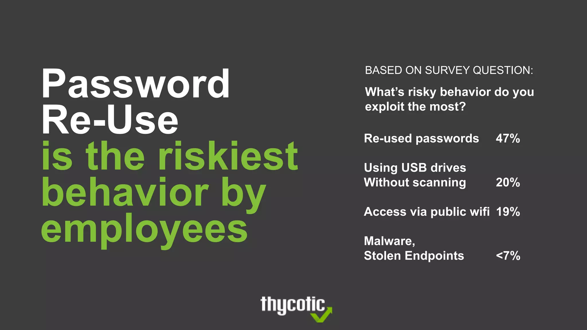 Password
Re-Use
is the riskiest
behavior by
employees
Re-used passwords 47%
Using USB drives
Without scanning 20%
Access via public wifi 19%
Malware,
Stolen Endpoints <7%
BASED ON SURVEY QUESTION:
What’s risky behavior do you
exploit the most?
 