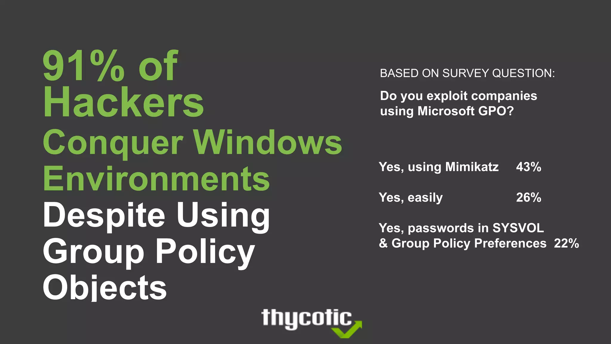 91% of
Hackers
Conquer Windows
Environments
Despite Using
Group Policy
Objects
Yes, using Mimikatz 43%
Yes, easily 26%
Yes, passwords in SYSVOL
& Group Policy Preferences 22%
BASED ON SURVEY QUESTION:
Do you exploit companies
using Microsoft GPO?
 