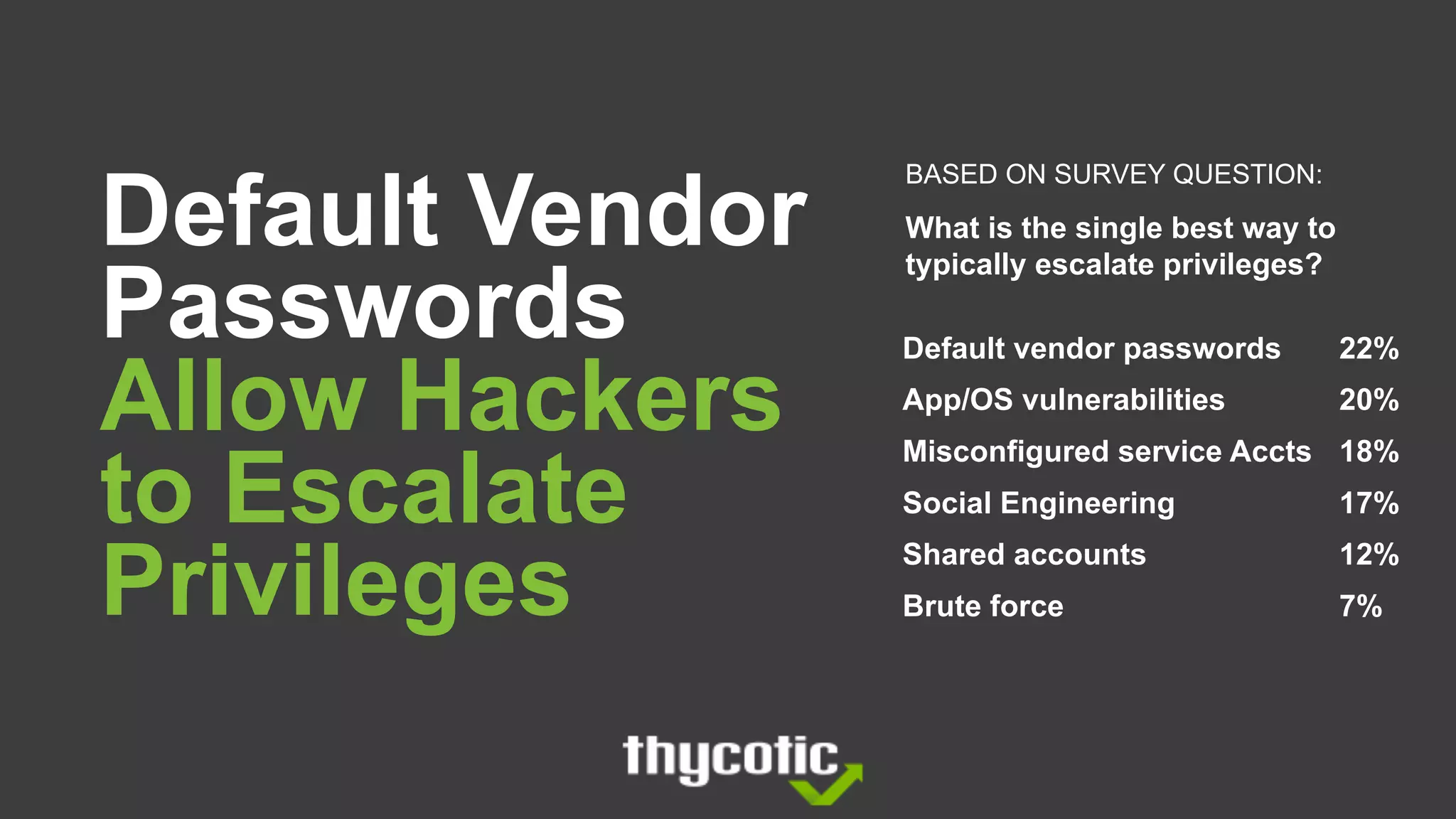 Default Vendor
Passwords
Allow Hackers
to Escalate
Privileges
Default vendor passwords 22%
App/OS vulnerabilities 20%
Misconfigured service Accts 18%
Social Engineering 17%
Shared accounts 12%
Brute force 7%
BASED ON SURVEY QUESTION:
What is the single best way to
typically escalate privileges?
 