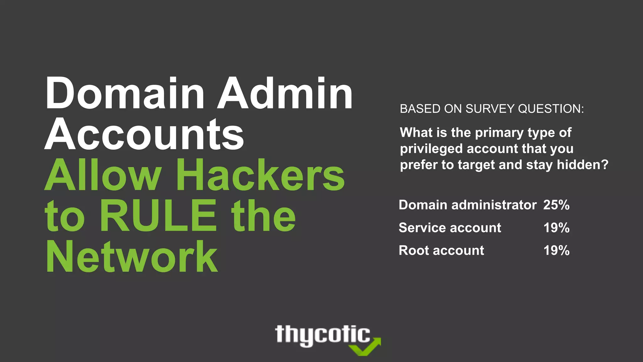 Domain Admin
Accounts
Allow Hackers
to RULE the
Network
Domain administrator 25%
Service account 19%
Root account 19%
BASED ON SURVEY QUESTION:
What is the primary type of
privileged account that you
prefer to target and stay hidden?
 
