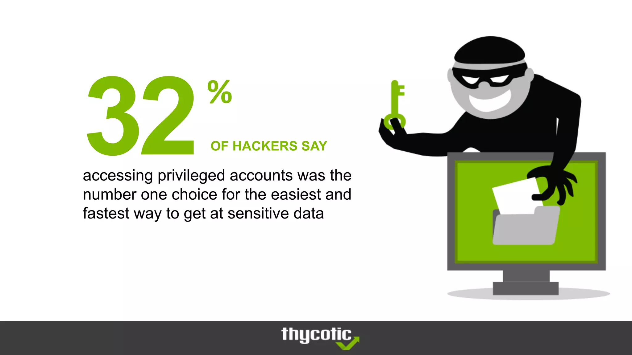 accessing privileged accounts was the
number one choice for the easiest and
fastest way to get at sensitive data
32%
OF HACKERS SAY
 