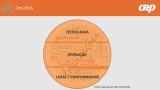 Desafios
TECNOLOGIA
OPERAÇÃO
LEGAL / CONFORMIDADE
Fonte: baseado em Bennett (2016)
 