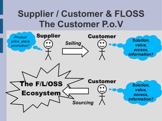 Supplier / Customer & FLOSS
        The Customer P.o.V
  Product      Supplier             Customer
price, place                                     Solution,
promotion?
                          Selling                  value,
                                                  access,
                                               information?




                                    Customer
     The F/L/OSS                                 Solution,
                                                   value,
     Ecosystem                                    access,
                                               information?
                             Sourcing
 