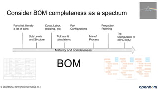 Consider BOM completeness as a spectrum
Maturity and completeness
Parts list, literally
a list of parts
Sub Levels
and Structure
Costs, Labor,
shipping, etc
Part
Configurations
Roll ups &
calculations
The
Configurable or
200% BOM
Production
Planning
BOM
Manuf
Process
© OpenBOM, 2018 (Newman Cloud Inc.)
 