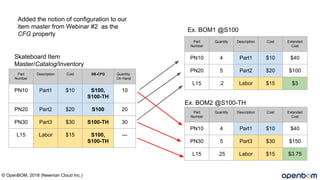 Part
Number
Quantity Description Cost Extended
Cost
PN10 4 Part1 $10 $40
PN20 5 Part2 $20 $100
L15 .2 Labor $15 $3
Part
Number
Description Cost SB-CFG Quantity
On Hand
PN10 Part1 $10 S100,
S100-TH
10
PN20 Part2 $20 S100 20
PN30 Part3 $30 S100-TH 30
L15 Labor $15 S100,
S100-TH
---
Part
Number
Quantity Description Cost Extended
Cost
PN10 4 Part1 $10 $40
PN30 5 Part3 $30 $150
L15 .25 Labor $15 $3.75
Ex. BOM2 @S100-TH
Ex. BOM1 @S100
Skateboard Item
Master/Catalog/Inventory
© OpenBOM, 2018 (Newman Cloud Inc.)
Added the notion of configuration to our
item master from Webinar #2 as the
CFG property
 