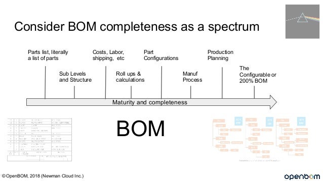 Mbom Structure Example Bom Vs Product Structure – Bill of materials – PVYR