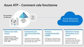 Azure ATP – Comment cela fonctionne
 