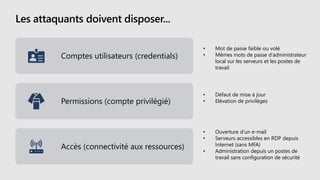 Les attaquants doivent disposer...
Comptes utilisateurs (credentials)
Permissions (compte privilégié)
Accès (connectivité aux ressources)
• Mot de passe faible ou volé
• Mêmes mots de passe d’administrateur
local sur les serveurs et les postes de
travail
• Ouverture d’un e-mail
• Serveurs accessibles en RDP depuis
Internet (sans MFA)
• Administration depuis un postes de
travail sans configuration de sécurité
• Défaut de mise à jour
• Elévation de privilèges
 