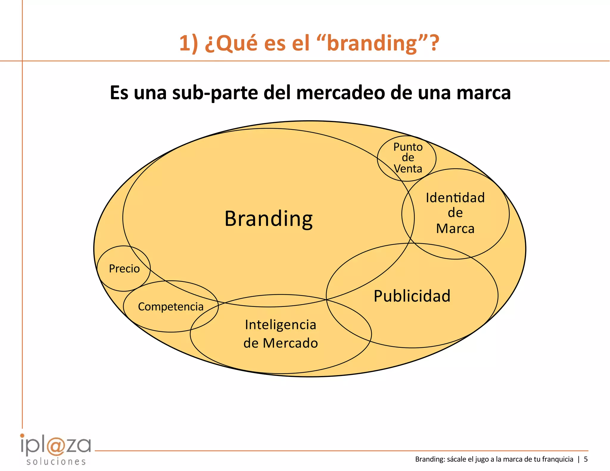 Branding: sácale el jugo a la marca de tu franquicia | 5
Es una sub-parte del mercadeo de una marca
1) ¿Qué es el “branding”?
Branding
Publicidad
Inteligencia
de Mercado
Iden<dad
de
Marca
Competencia
Precio
Punto
de
Venta
 