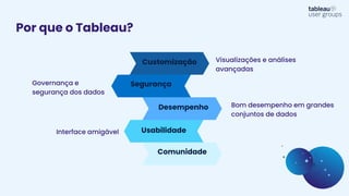 Por que o Tableau?
Segurança
Customização Visualizações e análises
avançadas
Desempenho
Usabilidade
Comunidade
Governança e
segurança dos dados
Interface amigável
Bom desempenho em grandes
conjuntos de dados
 