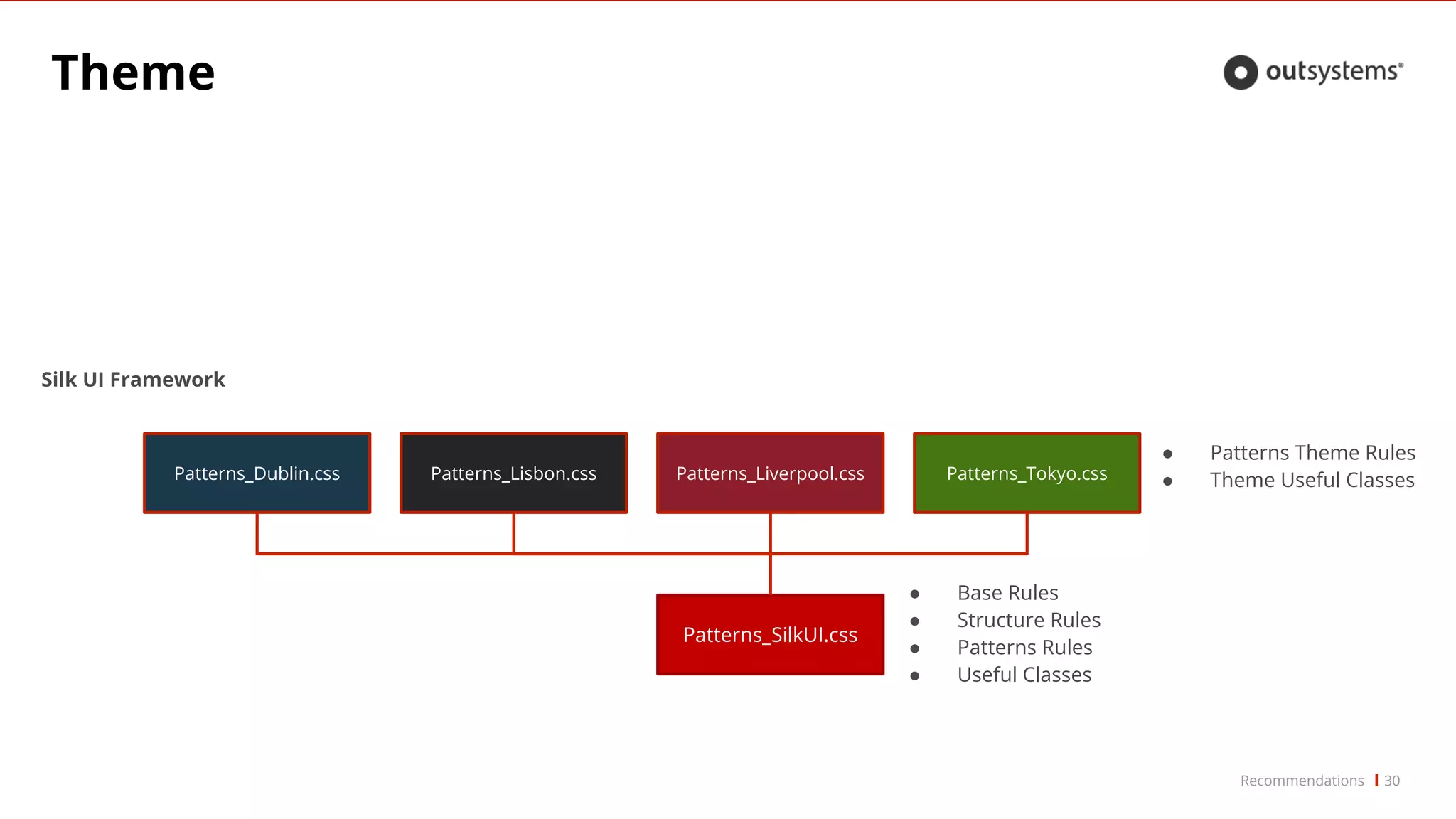 Theme
30
Patterns_Liverpool.css
Patterns_SilkUI.css
Patterns_Lisbon.css Patterns_Tokyo.cssPatterns_Dublin.css
Silk UI Framework
● Base Rules
● Structure Rules
● Patterns Rules
● Useful Classes
● Patterns Theme Rules
● Theme Useful Classes
Recommendations
 