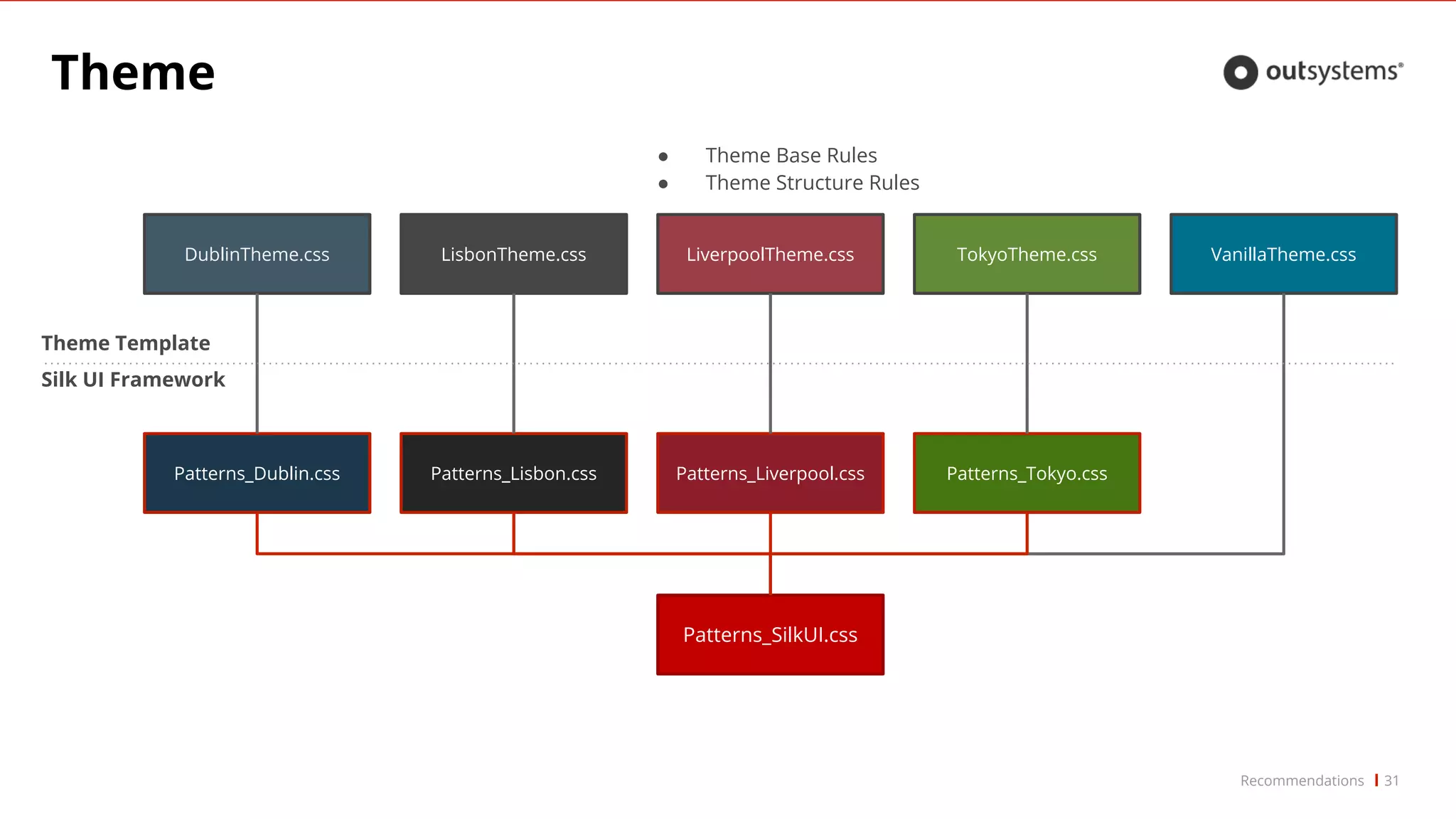 Theme
31
Patterns_Liverpool.css
Patterns_SilkUI.css
Patterns_Lisbon.css Patterns_Tokyo.cssPatterns_Dublin.css
LiverpoolTheme.cssLisbonTheme.css TokyoTheme.cssDublinTheme.css VanillaTheme.css
Theme Template
Silk UI Framework
● Theme Base Rules
● Theme Structure Rules
Recommendations
 